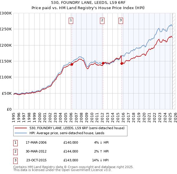 530, FOUNDRY LANE, LEEDS, LS9 6RF: Price paid vs HM Land Registry's House Price Index