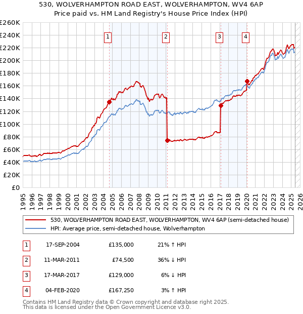 530, WOLVERHAMPTON ROAD EAST, WOLVERHAMPTON, WV4 6AP: Price paid vs HM Land Registry's House Price Index