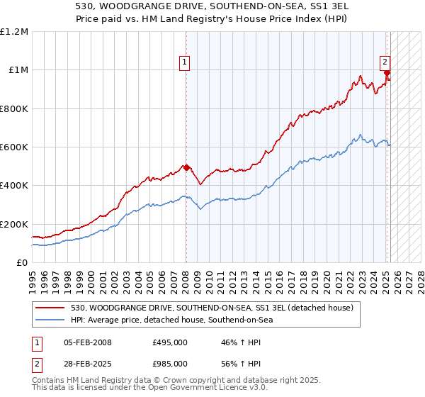 530, WOODGRANGE DRIVE, SOUTHEND-ON-SEA, SS1 3EL: Price paid vs HM Land Registry's House Price Index