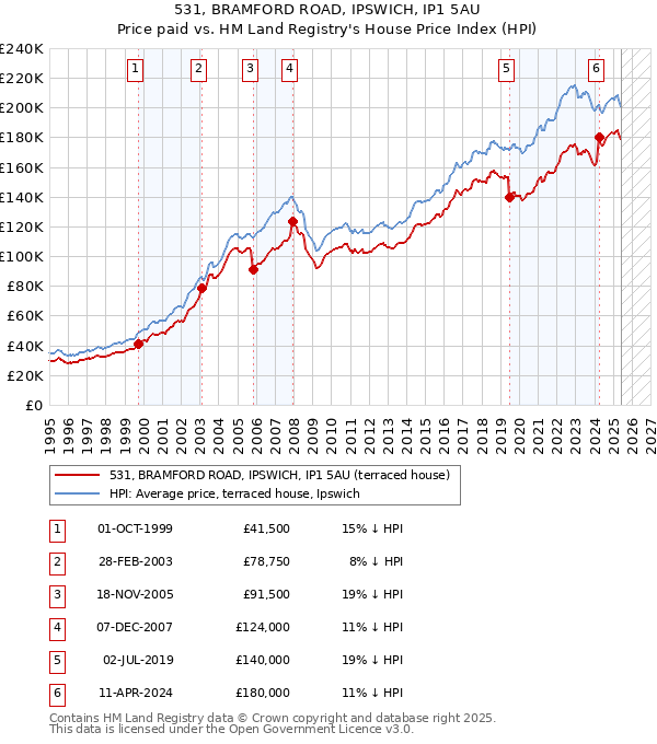 531, BRAMFORD ROAD, IPSWICH, IP1 5AU: Price paid vs HM Land Registry's House Price Index