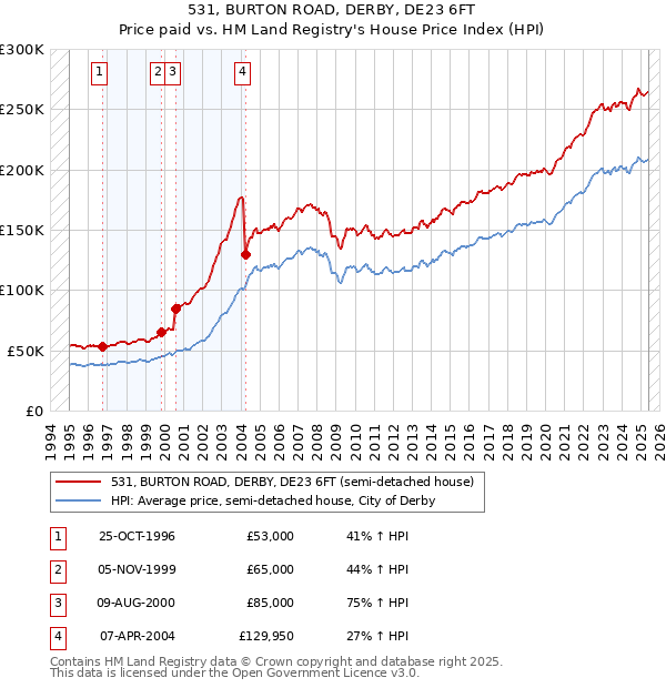 531, BURTON ROAD, DERBY, DE23 6FT: Price paid vs HM Land Registry's House Price Index