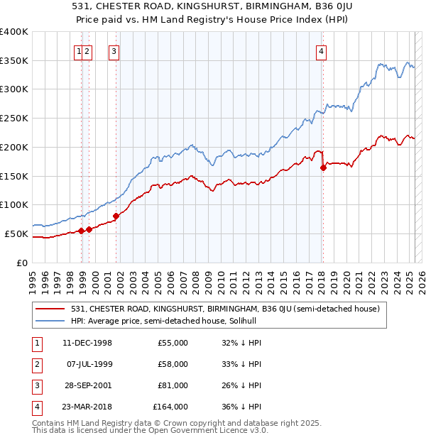 531, CHESTER ROAD, KINGSHURST, BIRMINGHAM, B36 0JU: Price paid vs HM Land Registry's House Price Index