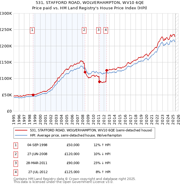 531, STAFFORD ROAD, WOLVERHAMPTON, WV10 6QE: Price paid vs HM Land Registry's House Price Index