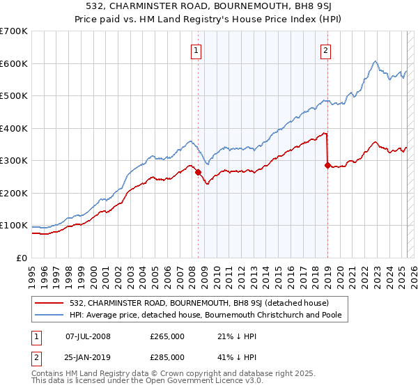 532, CHARMINSTER ROAD, BOURNEMOUTH, BH8 9SJ: Price paid vs HM Land Registry's House Price Index