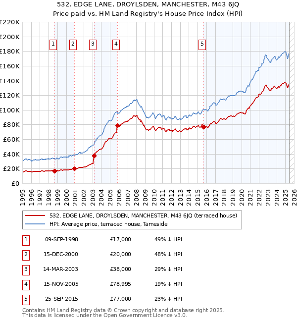 532, EDGE LANE, DROYLSDEN, MANCHESTER, M43 6JQ: Price paid vs HM Land Registry's House Price Index
