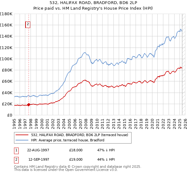 532, HALIFAX ROAD, BRADFORD, BD6 2LP: Price paid vs HM Land Registry's House Price Index
