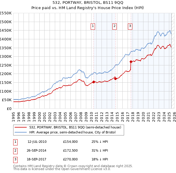532, PORTWAY, BRISTOL, BS11 9QQ: Price paid vs HM Land Registry's House Price Index