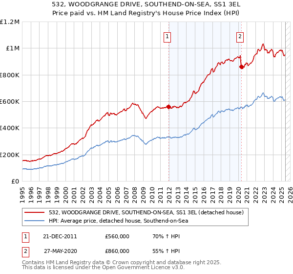 532, WOODGRANGE DRIVE, SOUTHEND-ON-SEA, SS1 3EL: Price paid vs HM Land Registry's House Price Index