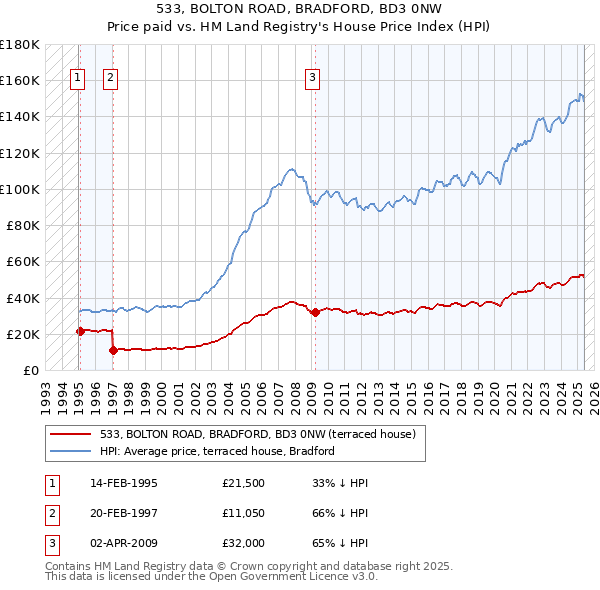 533, BOLTON ROAD, BRADFORD, BD3 0NW: Price paid vs HM Land Registry's House Price Index