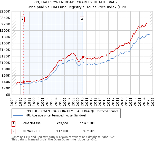 533, HALESOWEN ROAD, CRADLEY HEATH, B64 7JE: Price paid vs HM Land Registry's House Price Index