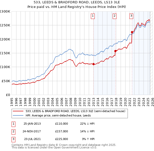 533, LEEDS & BRADFORD ROAD, LEEDS, LS13 3LE: Price paid vs HM Land Registry's House Price Index