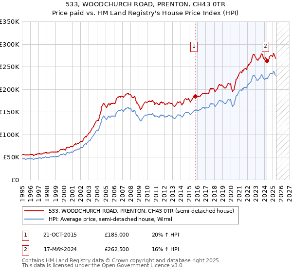 533, WOODCHURCH ROAD, PRENTON, CH43 0TR: Price paid vs HM Land Registry's House Price Index