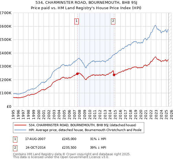 534, CHARMINSTER ROAD, BOURNEMOUTH, BH8 9SJ: Price paid vs HM Land Registry's House Price Index