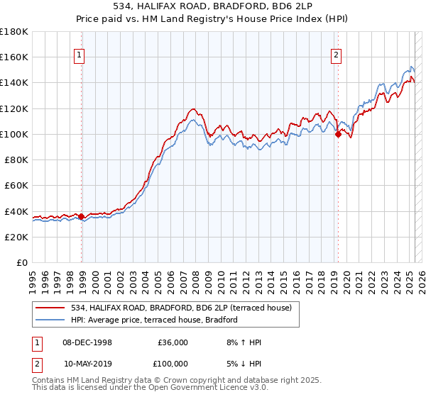 534, HALIFAX ROAD, BRADFORD, BD6 2LP: Price paid vs HM Land Registry's House Price Index