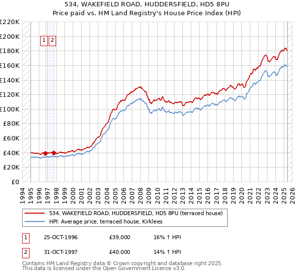 534, WAKEFIELD ROAD, HUDDERSFIELD, HD5 8PU: Price paid vs HM Land Registry's House Price Index