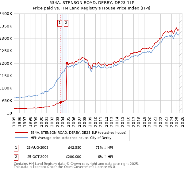 534A, STENSON ROAD, DERBY, DE23 1LP: Price paid vs HM Land Registry's House Price Index