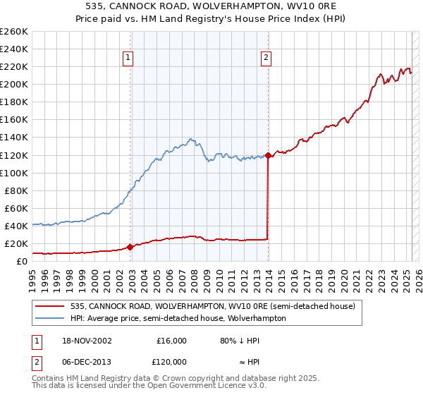 535, CANNOCK ROAD, WOLVERHAMPTON, WV10 0RE: Price paid vs HM Land Registry's House Price Index