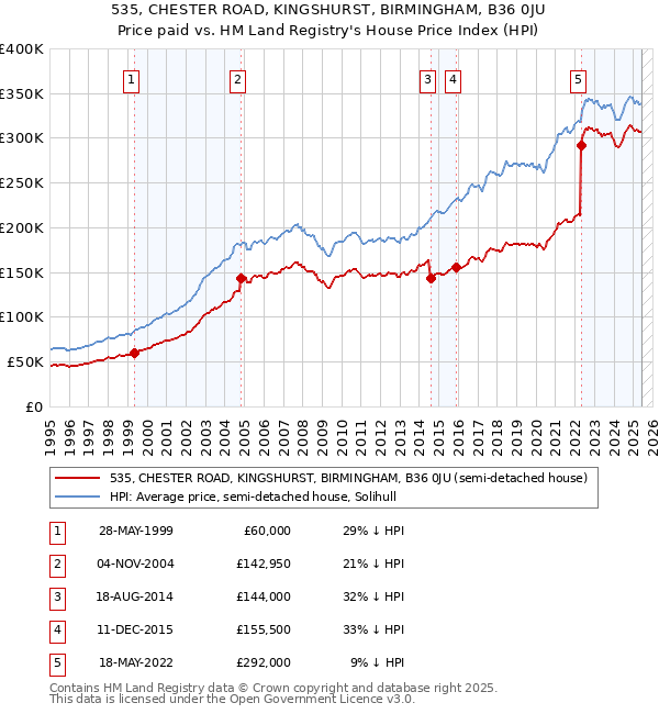 535, CHESTER ROAD, KINGSHURST, BIRMINGHAM, B36 0JU: Price paid vs HM Land Registry's House Price Index