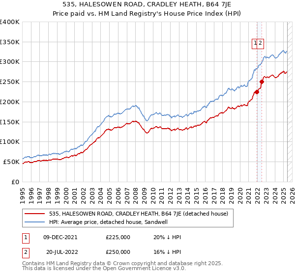 535, HALESOWEN ROAD, CRADLEY HEATH, B64 7JE: Price paid vs HM Land Registry's House Price Index