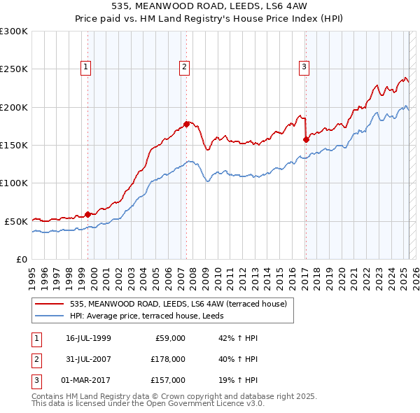 535, MEANWOOD ROAD, LEEDS, LS6 4AW: Price paid vs HM Land Registry's House Price Index