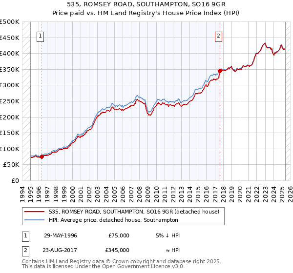 535, ROMSEY ROAD, SOUTHAMPTON, SO16 9GR: Price paid vs HM Land Registry's House Price Index