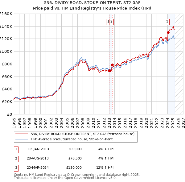536, DIVIDY ROAD, STOKE-ON-TRENT, ST2 0AF: Price paid vs HM Land Registry's House Price Index