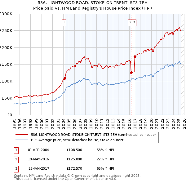 536, LIGHTWOOD ROAD, STOKE-ON-TRENT, ST3 7EH: Price paid vs HM Land Registry's House Price Index