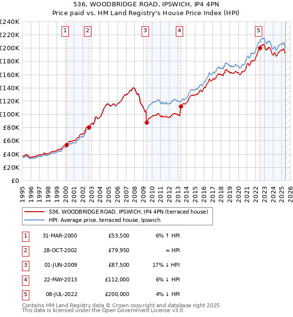 536, WOODBRIDGE ROAD, IPSWICH, IP4 4PN: Price paid vs HM Land Registry's House Price Index