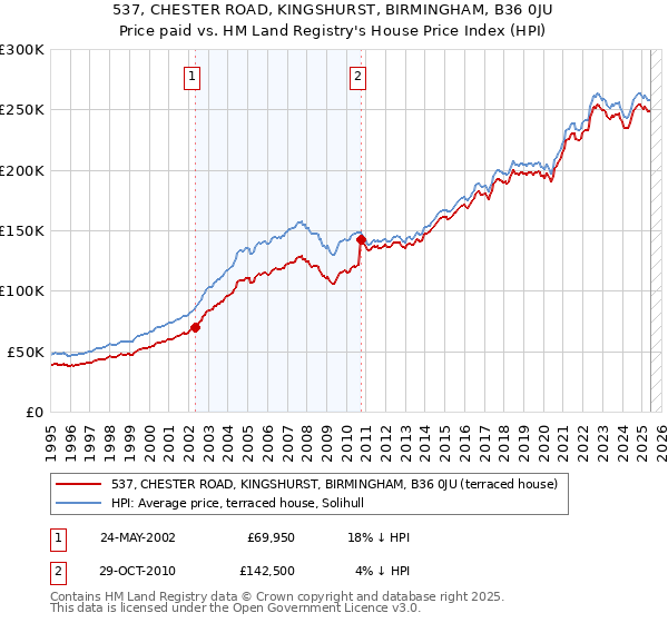 537, CHESTER ROAD, KINGSHURST, BIRMINGHAM, B36 0JU: Price paid vs HM Land Registry's House Price Index