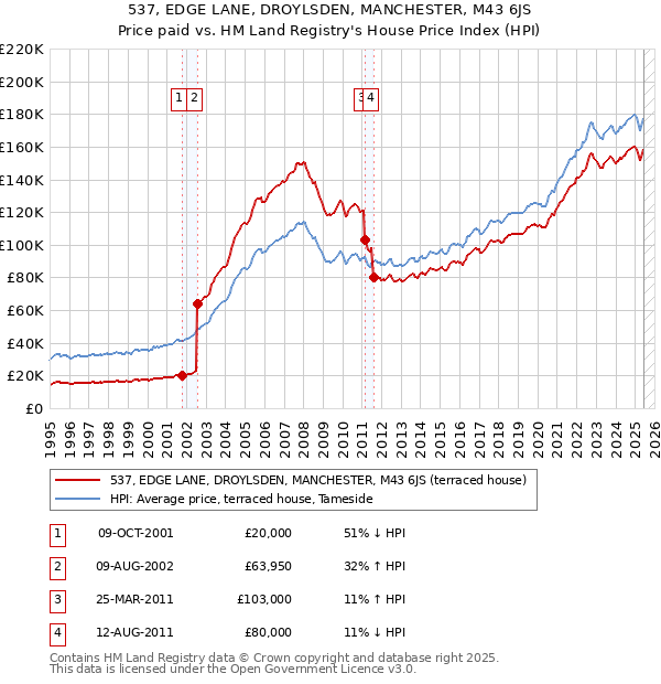 537, EDGE LANE, DROYLSDEN, MANCHESTER, M43 6JS: Price paid vs HM Land Registry's House Price Index