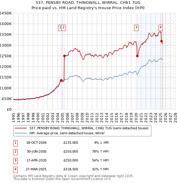 537, PENSBY ROAD, THINGWALL, WIRRAL, CH61 7UG: Price paid vs HM Land Registry's House Price Index