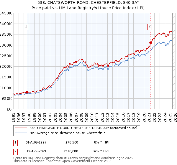 538, CHATSWORTH ROAD, CHESTERFIELD, S40 3AY: Price paid vs HM Land Registry's House Price Index
