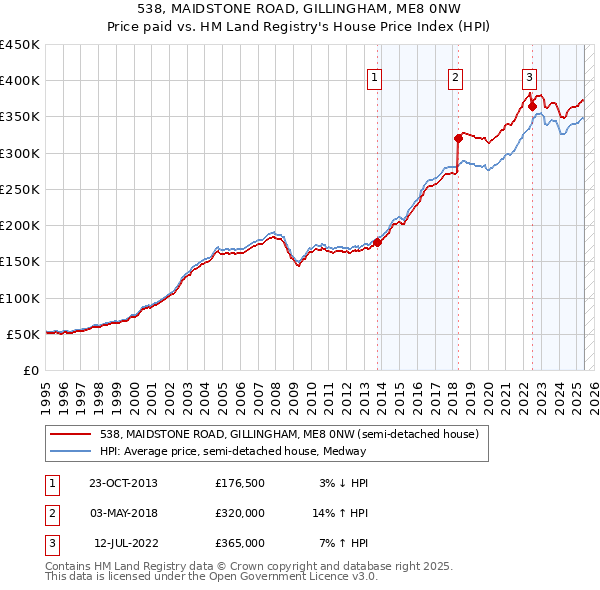 538, MAIDSTONE ROAD, GILLINGHAM, ME8 0NW: Price paid vs HM Land Registry's House Price Index