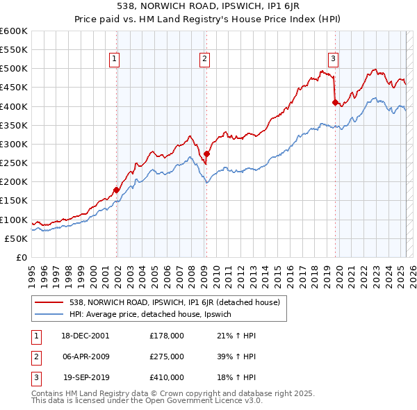 538, NORWICH ROAD, IPSWICH, IP1 6JR: Price paid vs HM Land Registry's House Price Index