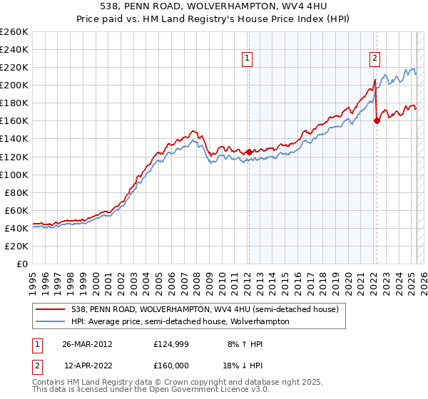 538, PENN ROAD, WOLVERHAMPTON, WV4 4HU: Price paid vs HM Land Registry's House Price Index