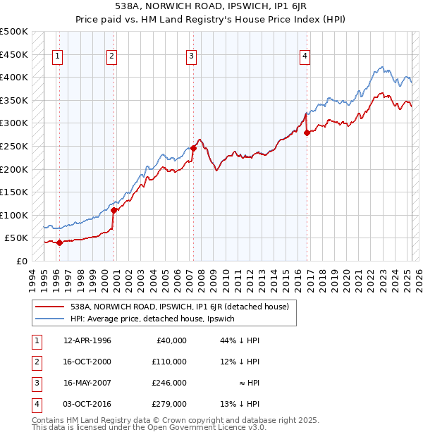 538A, NORWICH ROAD, IPSWICH, IP1 6JR: Price paid vs HM Land Registry's House Price Index