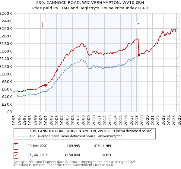 539, CANNOCK ROAD, WOLVERHAMPTON, WV10 0RH: Price paid vs HM Land Registry's House Price Index