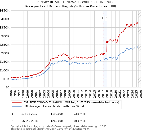 539, PENSBY ROAD, THINGWALL, WIRRAL, CH61 7UG: Price paid vs HM Land Registry's House Price Index