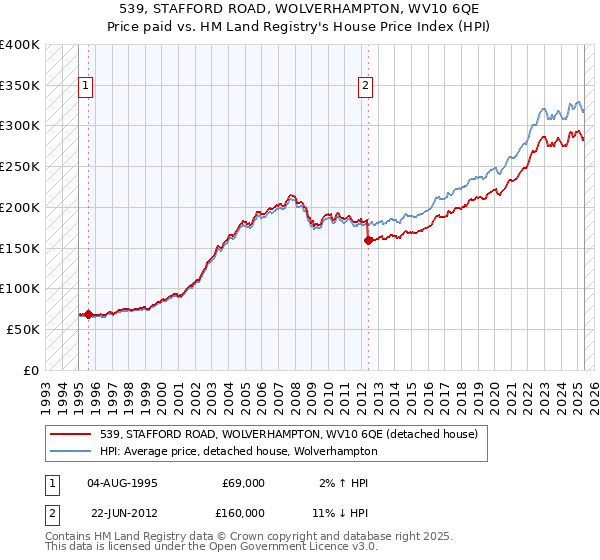 539, STAFFORD ROAD, WOLVERHAMPTON, WV10 6QE: Price paid vs HM Land Registry's House Price Index