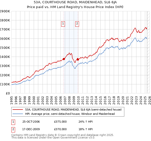 53A, COURTHOUSE ROAD, MAIDENHEAD, SL6 6JA: Price paid vs HM Land Registry's House Price Index
