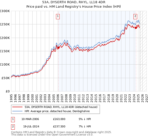 53A, DYSERTH ROAD, RHYL, LL18 4DR: Price paid vs HM Land Registry's House Price Index