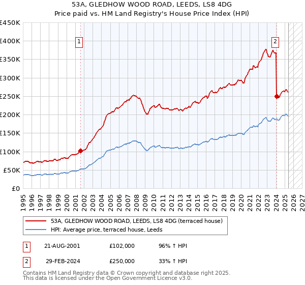 53A, GLEDHOW WOOD ROAD, LEEDS, LS8 4DG: Price paid vs HM Land Registry's House Price Index