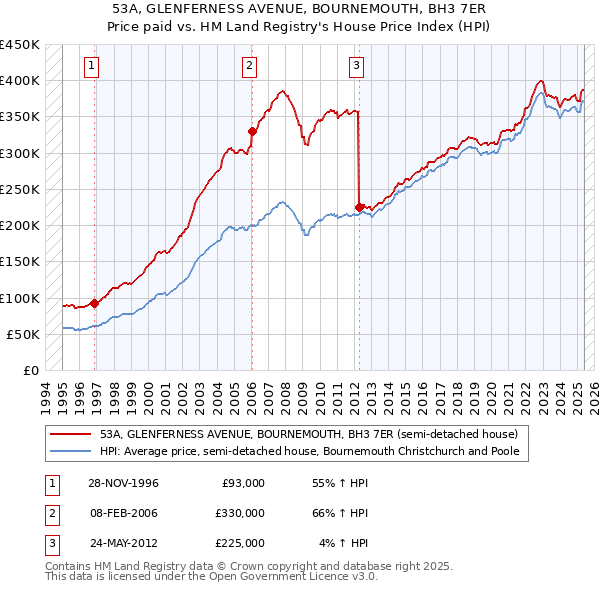 53A, GLENFERNESS AVENUE, BOURNEMOUTH, BH3 7ER: Price paid vs HM Land Registry's House Price Index