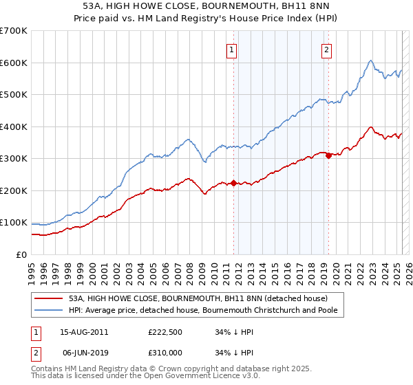 53A, HIGH HOWE CLOSE, BOURNEMOUTH, BH11 8NN: Price paid vs HM Land Registry's House Price Index