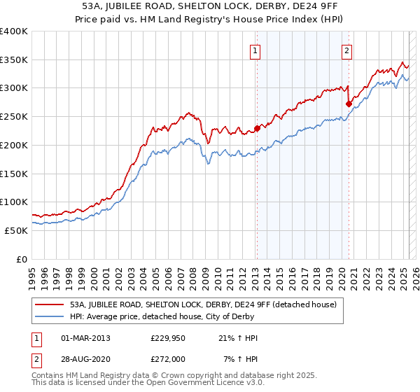 53A, JUBILEE ROAD, SHELTON LOCK, DERBY, DE24 9FF: Price paid vs HM Land Registry's House Price Index