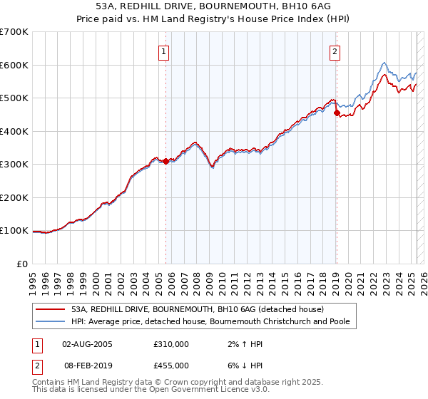 53A, REDHILL DRIVE, BOURNEMOUTH, BH10 6AG: Price paid vs HM Land Registry's House Price Index