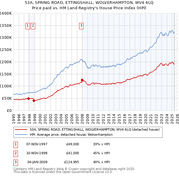 53A, SPRING ROAD, ETTINGSHALL, WOLVERHAMPTON, WV4 6LQ: Price paid vs HM Land Registry's House Price Index