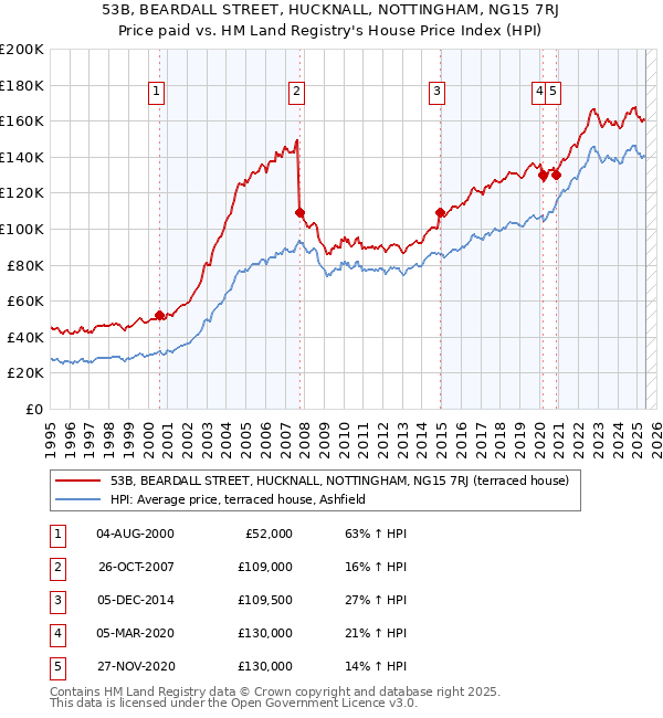 53B, BEARDALL STREET, HUCKNALL, NOTTINGHAM, NG15 7RJ: Price paid vs HM Land Registry's House Price Index