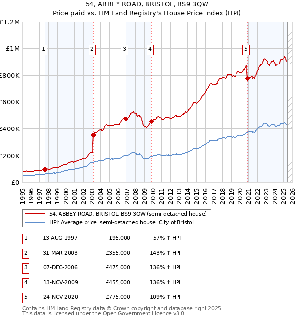 54, ABBEY ROAD, BRISTOL, BS9 3QW: Price paid vs HM Land Registry's House Price Index