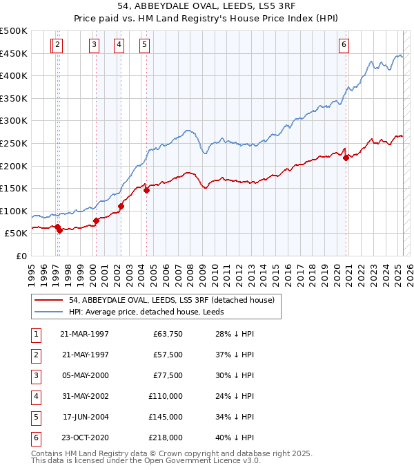 54, ABBEYDALE OVAL, LEEDS, LS5 3RF: Price paid vs HM Land Registry's House Price Index
